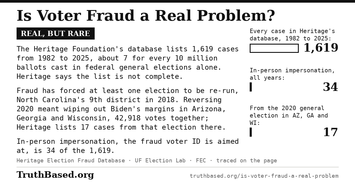 Verdict card: is voter fraud a real problem; real, but rare. Heritage’s database lists 1,619 cases from 1982 to 2025, 34 of them in-person impersonation and 17 from the 2020 general election in Arizona, Georgia and Wisconsin.