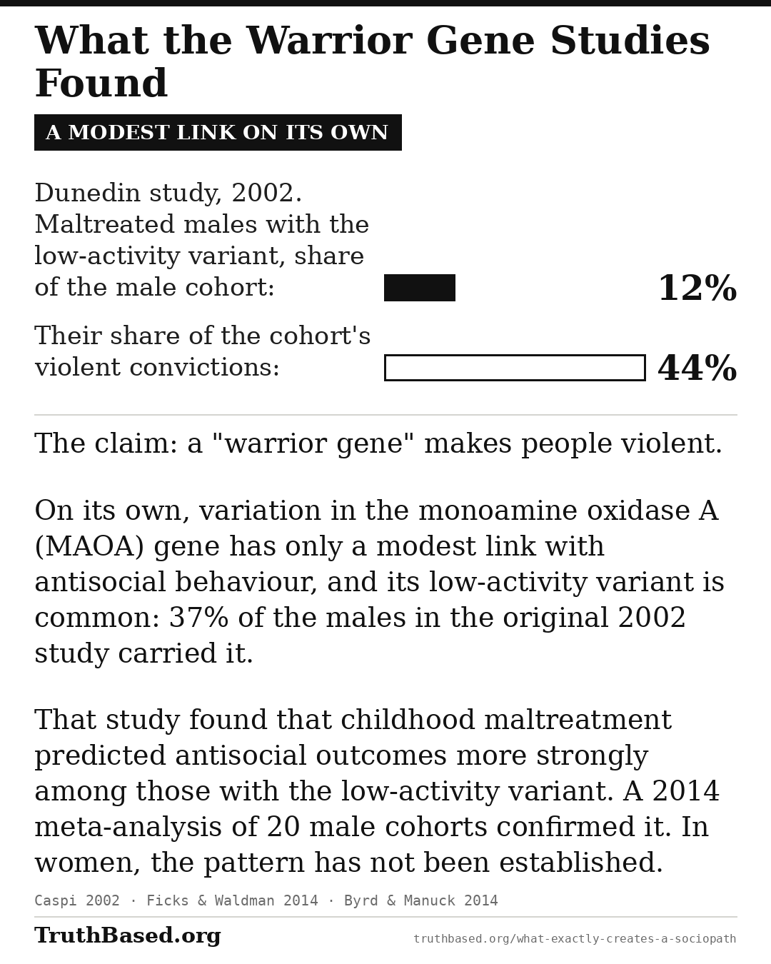 Explanation card: what the warrior gene studies found; a modest link on its own. The claim: a "warrior gene" makes people violent. On its own, variation in the monoamine oxidase A (MAOA) gene has only a modest link with antisocial behaviour, and its low-activity variant is common: 37% of the males in the original 2002 study carried it. That study found that childhood maltreatment predicted antisocial outcomes more strongly among those with the low-activity variant. A 2014 meta-analysis of 20 male cohorts confirmed it. In women, the pattern has not been established. Bars, Dunedin study, 2002: maltreated males with the low-activity variant were 12% of the male cohort and accounted for 44% of its violent convictions.