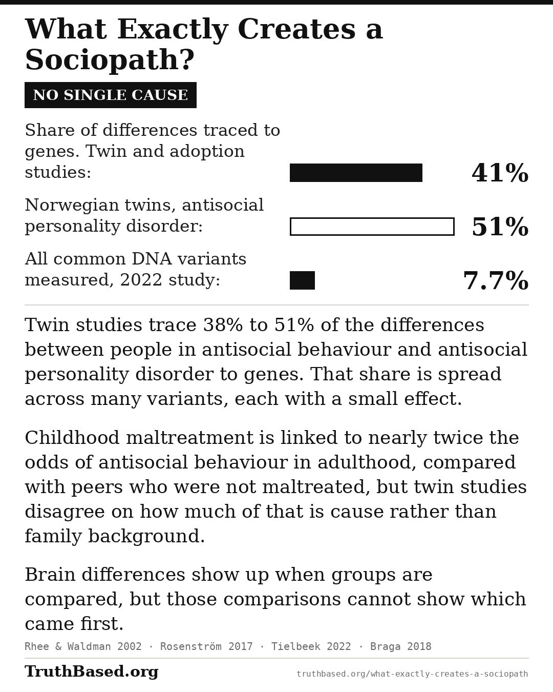 Verdict card: what exactly creates a sociopath; no single cause. Twin studies trace 38% to 51% of the differences between people in antisocial behaviour and antisocial personality disorder to genes. That share is spread across many variants, each with a small effect. Childhood maltreatment is linked to nearly twice the odds of antisocial behaviour in adulthood, compared with peers who were not maltreated, but twin studies disagree on how much of that is cause rather than family background. Brain differences show up when groups are compared, but those comparisons cannot show which came first. Bars, share of differences traced to genes: twin and adoption studies, 41%; Norwegian twins, antisocial personality disorder, 51%; all common DNA variants measured in a 2022 study, 7.7%.