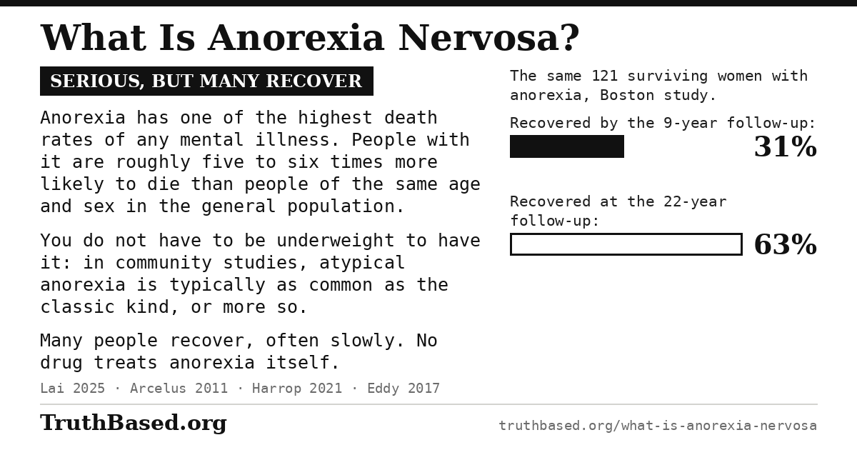 Verdict card: what is anorexia nervosa; serious, but many recover. Anorexia has one of the highest death rates of any mental illness. People with it are roughly five to six times more likely to die than people of the same age and sex in the general population. You do not have to be underweight to have it: in community studies, atypical anorexia is typically as common as the classic kind, or more so. Many people recover, often slowly. No drug treats anorexia itself. Bars: the same 121 surviving women with anorexia in a Boston study, 31% recovered by the 9-year follow-up and 63% at the 22-year follow-up.