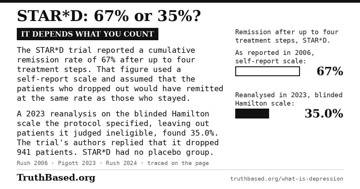 Explanation card: STAR*D: 67% or 35%? It depends what you count. The STAR*D trial reported a cumulative remission rate of 67% after up to four treatment steps. That figure used a self-report scale and assumed that the patients who dropped out would have remitted at the same rate as those who stayed. A 2023 reanalysis on the blinded Hamilton scale the protocol specified, leaving out patients it judged ineligible, found 35.0%. The trial's authors replied that it dropped 941 patients. STAR*D had no placebo group.