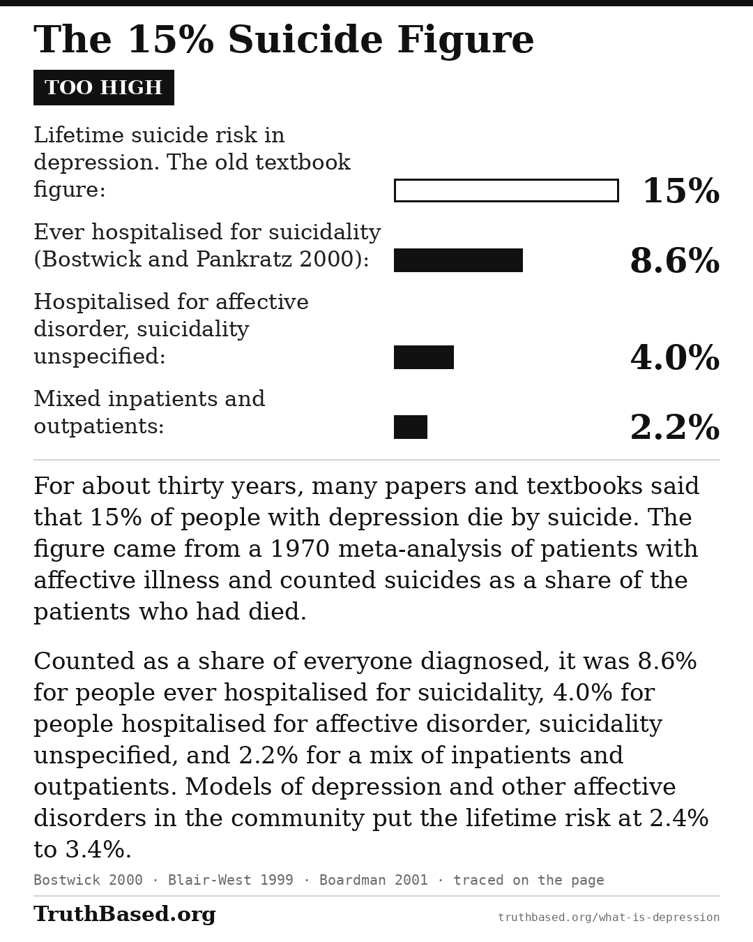 Explanation card: The 15% Suicide Figure. Too high. For about thirty years, many papers and textbooks said that 15% of people with depression die by suicide. The figure came from a 1970 meta-analysis of patients with affective illness and counted suicides as a share of the patients who had died. Counted as a share of everyone diagnosed, it was 8.6% for people ever hospitalised for suicidality, 4.0% for people hospitalised for affective disorder, suicidality unspecified, and 2.2% for a mix of inpatients and outpatients. Models of depression and other affective disorders in the community put the lifetime risk at 2.4% to 3.4%.