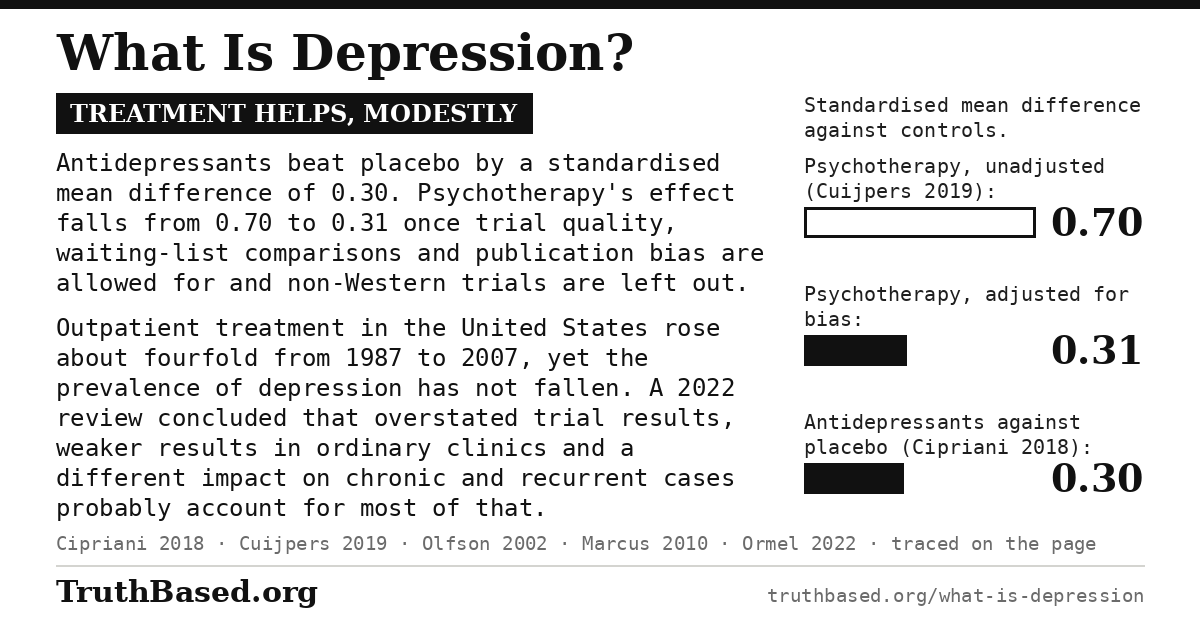Verdict card: what is depression; treatment helps, modestly. Antidepressants beat placebo by a standardised mean difference of 0.30. Psychotherapy's effect falls from 0.70 to 0.31 once trial quality, waiting-list comparisons and publication bias are allowed for and non-Western trials are left out. Outpatient treatment in the United States rose about fourfold from 1987 to 2007, yet the prevalence of depression has not fallen. A 2022 review concluded that overstated trial results, weaker results in ordinary clinics and a different impact on chronic and recurrent cases probably account for most of that.