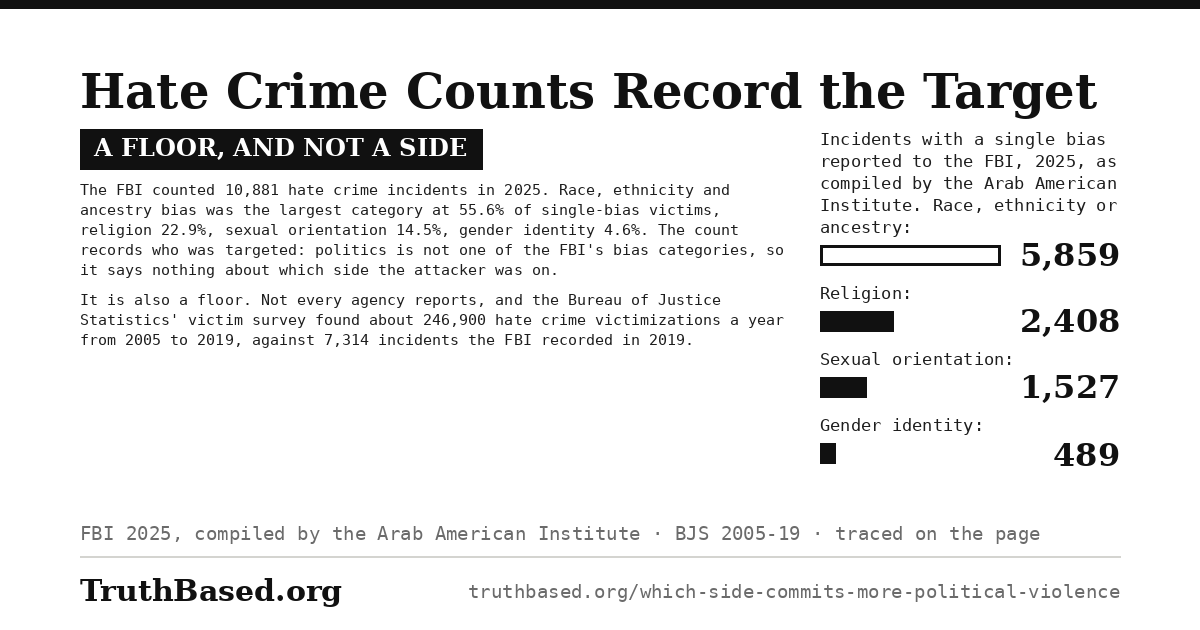 Explanation card: Hate Crime Counts Record the Target; a floor, and not a side. The FBI counted 10,881 hate crime incidents in 2025. Race, ethnicity and ancestry bias was the largest category at 55.6% of single-bias victims, religion 22.9%, sexual orientation 14.5%, gender identity 4.6%. The count records who was targeted: politics is not one of the FBI’s bias categories, so it says nothing about which side the attacker was on. It is also a floor. Not every agency reports, and the Bureau of Justice Statistics’ victim survey found about 246,900 hate crime victimizations a year from 2005 to 2019, against 7,314 incidents the FBI recorded in 2019. Bar chart: Incidents with a single bias reported to the FBI, 2025, as compiled by the Arab American Institute. Race, ethnicity or ancestry 5,859; Religion 2,408; Sexual orientation 1,527; Gender identity 489.