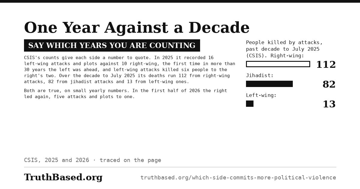 Explanation card: One Year Against a Decade; say which years you are counting. CSIS’s counts give each side a number to quote. In 2025 it recorded 16 left-wing attacks and plots against 10 right-wing, the first time in more than 30 years the left was ahead, and left-wing attacks killed six people to the right’s two. Over the decade to July 2025 its deaths run 112 from right-wing attacks, 82 from jihadist attacks and 13 from left-wing ones. Both are true, on small yearly numbers. In the first half of 2026 the right led again, five attacks and plots to one. Bar chart: People killed by attacks, past decade to July 2025 (CSIS). Right-wing 112; Jihadist 82; Left-wing 13.