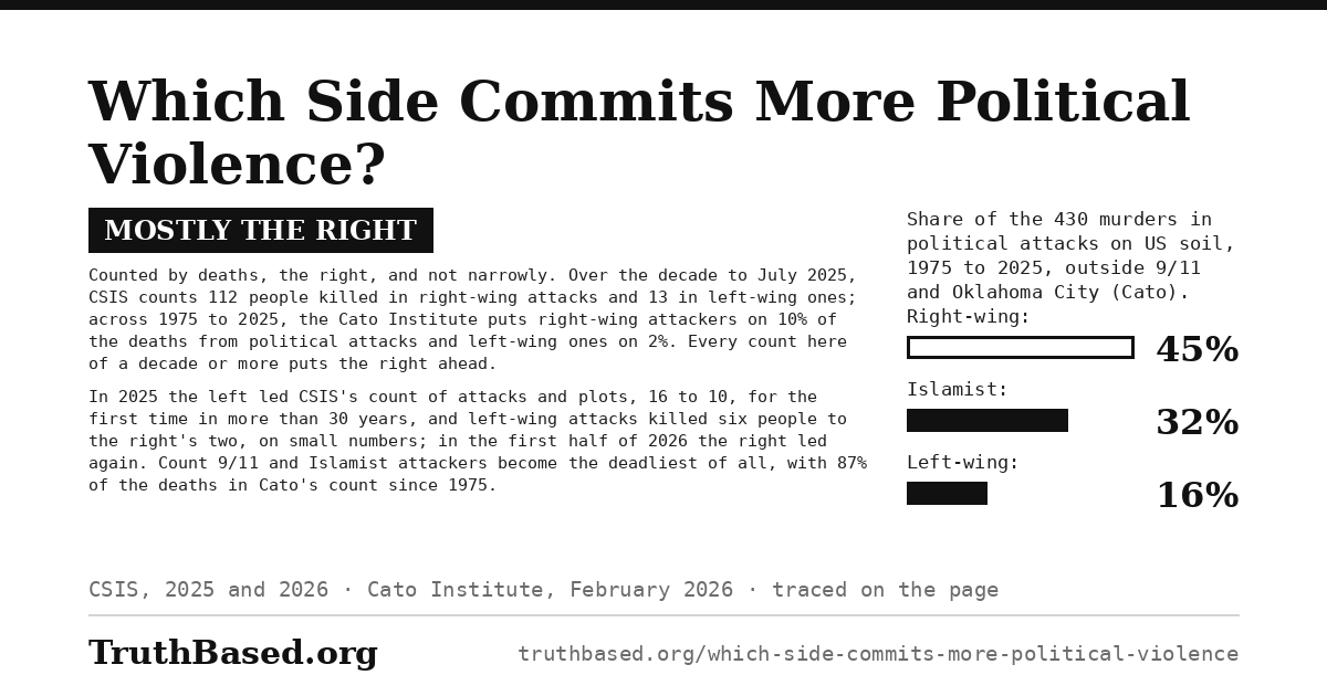 Verdict card: Which Side Commits More Political Violence?; mostly the right. Counted by deaths, the right, and not narrowly. Over the decade to July 2025, CSIS counts 112 people killed in right-wing attacks and 13 in left-wing ones; across 1975 to 2025, the Cato Institute puts right-wing attackers on 10% of the deaths from political attacks and left-wing ones on 2%. Every count here of a decade or more puts the right ahead. In 2025 the left led CSIS’s count of attacks and plots, 16 to 10, for the first time in more than 30 years, and left-wing attacks killed six people to the right’s two, on small numbers; in the first half of 2026 the right led again. Count 9/11 and Islamist attackers become the deadliest of all, with 87% of the deaths in Cato’s count since 1975. Bar chart: Share of the 430 murders in political attacks on US soil, 1975 to 2025, outside 9/11 and Oklahoma City (Cato). Right-wing 45%; Islamist 32%; Left-wing 16%.