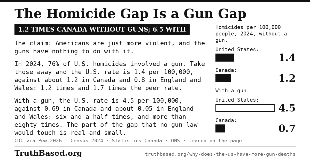 Card: The Homicide Gap Is a Gun Gap; 1.2 times Canada without guns; 6.5 with. The claim: Americans are just more violent, and the guns have nothing to do with it. In 2024, 76% of U.S. homicides involved a gun. Take those away and the U.S. rate is 1.4 per 100,000, against about 1.2 in Canada and 0.8 in England and Wales: 1.2 times and 1.7 times the peer rate. With a gun, the U.S. rate is 4.5 per 100,000, against 0.69 in Canada and about 0.05 in England and Wales: six and a half times, and more than eighty times. The part of the gap that no gun law would touch is real and small. Bars: homicides per 100,000 people in 2024 without a gun, United States 1.4, Canada 1.2; with a gun, United States 4.5, Canada 0.7.