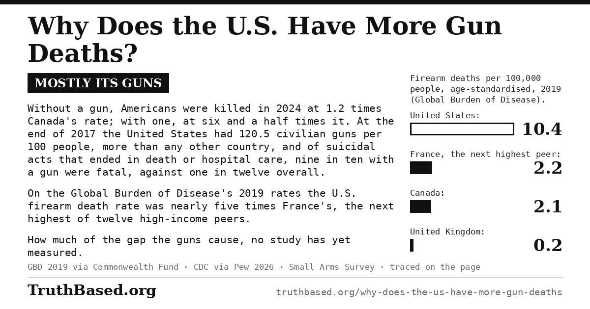 Verdict card: Why Does the U.S. Have More Gun Deaths?; mostly its guns. Without a gun, Americans were killed in 2024 at 1.2 times Canada’s rate; with one, at six and a half times it. At the end of 2017 the United States had 120.5 civilian guns per 100 people, more than any other country, and of suicidal acts that ended in death or hospital care, nine in ten with a gun were fatal, against one in twelve overall. On the Global Burden of Disease’s 2019 rates the U.S. firearm death rate was nearly five times France’s, the next highest of twelve high-income peers. How much of the gap the guns cause, no study has yet measured. Bars: firearm deaths per 100,000 people, age-standardised, 2019: United States 10.4, France 2.2, Canada 2.1, United Kingdom 0.2.